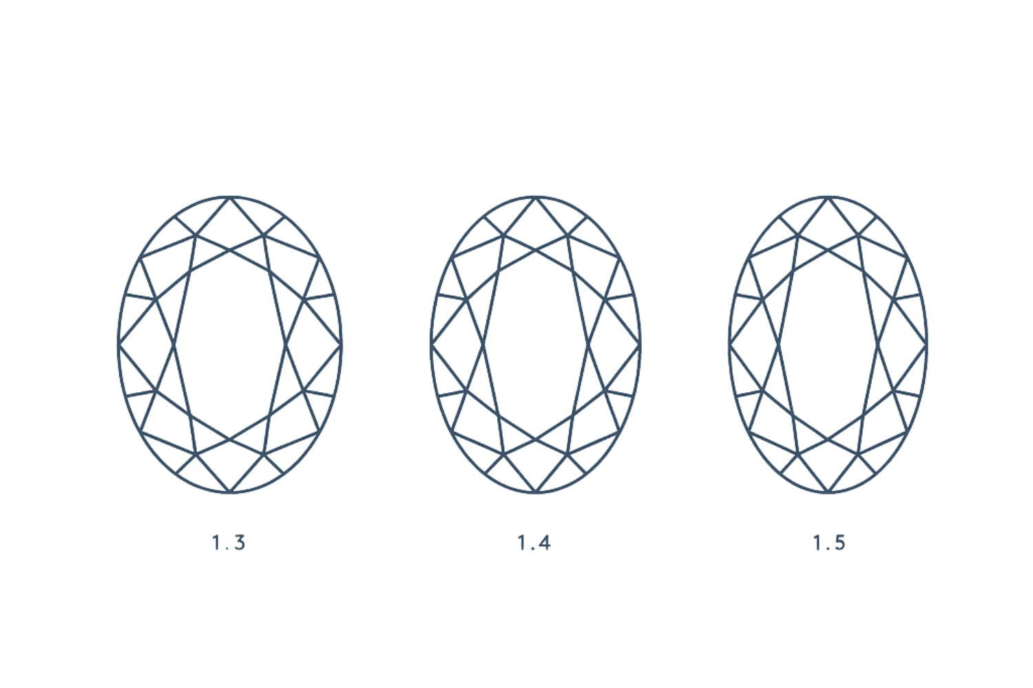 Illustrasjon av ovale diamanter med proporsjoner 1.3, 1.4 og 1.5 i lengde-bredde-forhold. Brukt i Hartwells guide til ovale diamanter